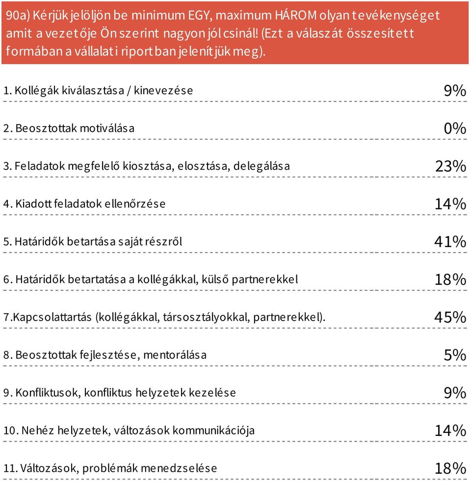 Feladatok megfelelő kiosztása, elosztása, delegálása 23% 4. Kiadott feladatok ellenőrzése 14% 5. Határidők betartása saját részről 41% 6.