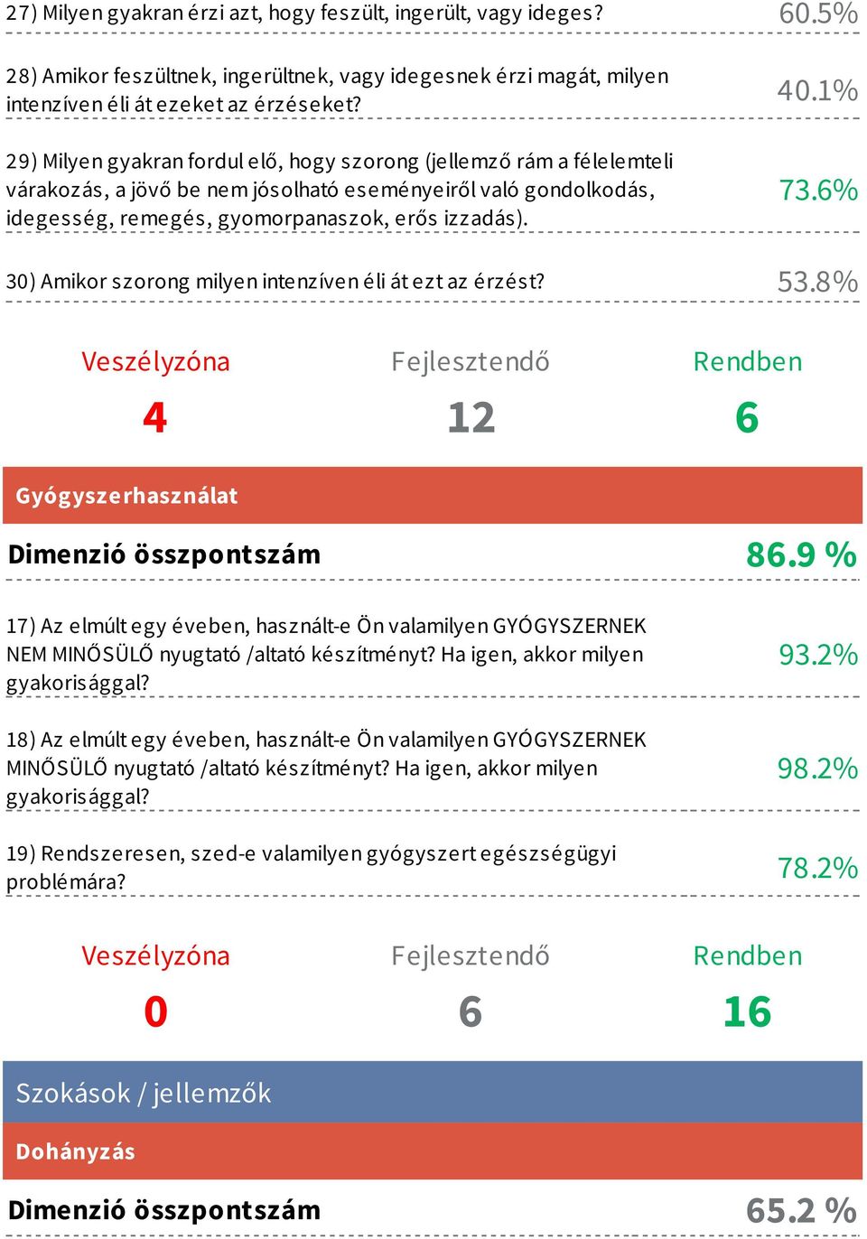 6% 30) Amikor szorong milyen intenzíven éli át ezt az érzést? 53.8% 4 12 6 Gyógyszerhasználat 86.