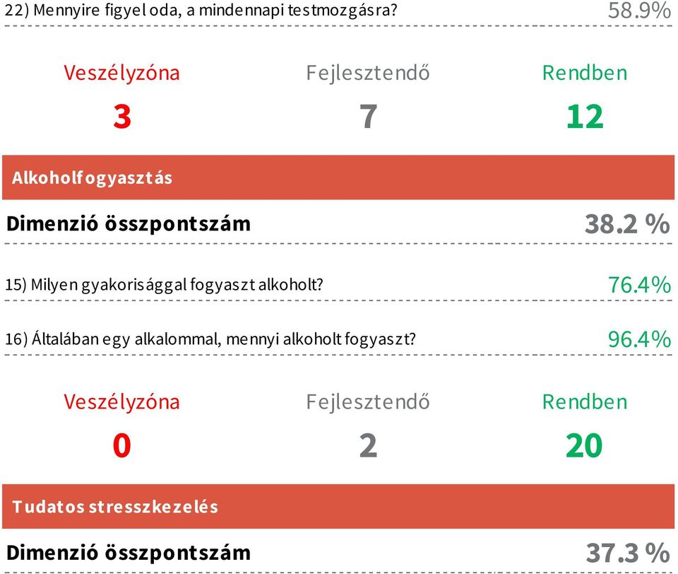 2 % 15) Milyen gyakorisággal fogyaszt alkoholt? 76.