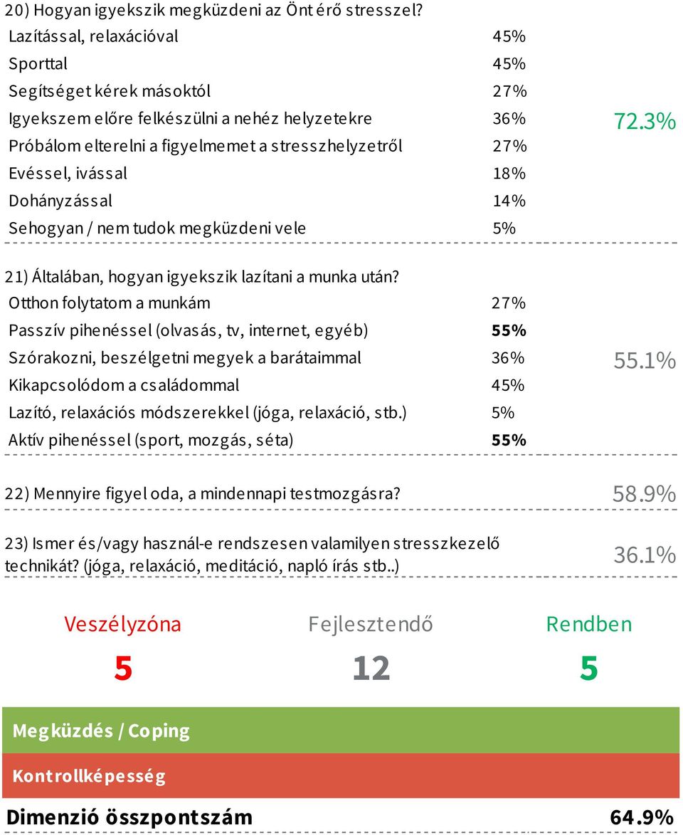 18% Dohányzással 14% Sehogyan / nem tudok megküzdeni vele 5% 72.3% 21) Általában, hogyan igyekszik lazítani a munka után?