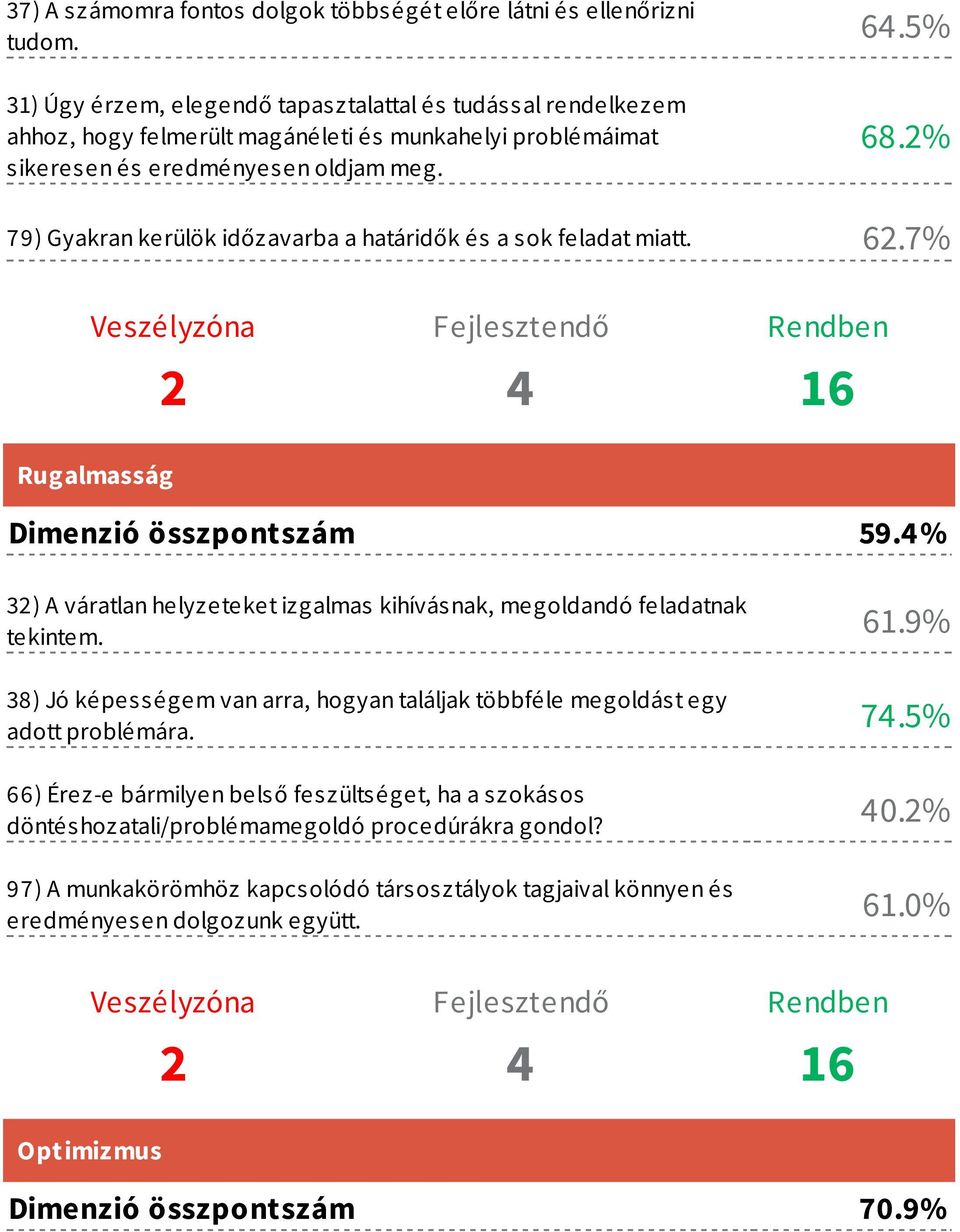 2% 79) Gyakran kerülök időzavarba a határidők és a sok feladat miatt. 62.7% 2 4 16 Rugalmasság 59.4% 32) A váratlan helyzeteket izgalmas kihívásnak, megoldandó feladatnak tekintem. 61.