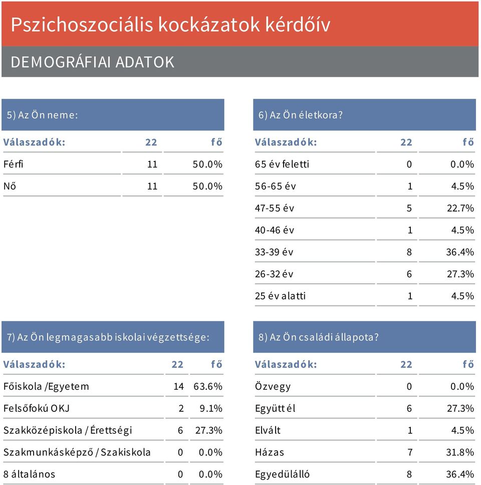 5% 7) Az Ön legmagasabb iskolai végzettsége: Válaszadó k: 22 f ő Főiskola /Egyetem 14 63.6% Felsőfokú OKJ 2 9.1% Szakközépiskola / Érettségi 6 27.