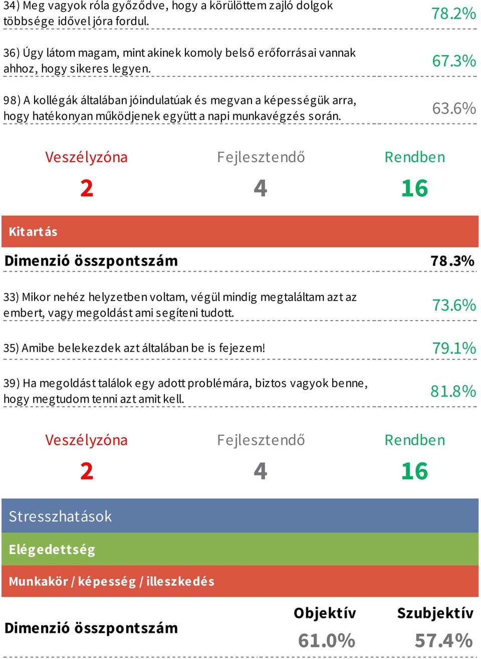 3% 98) A kollégák általában jóindulatúak és megvan a képességük arra, hogy hatékonyan működjenek együtt a napi munkavégzés során. 63.6% 2 4 16 Kitartás 78.