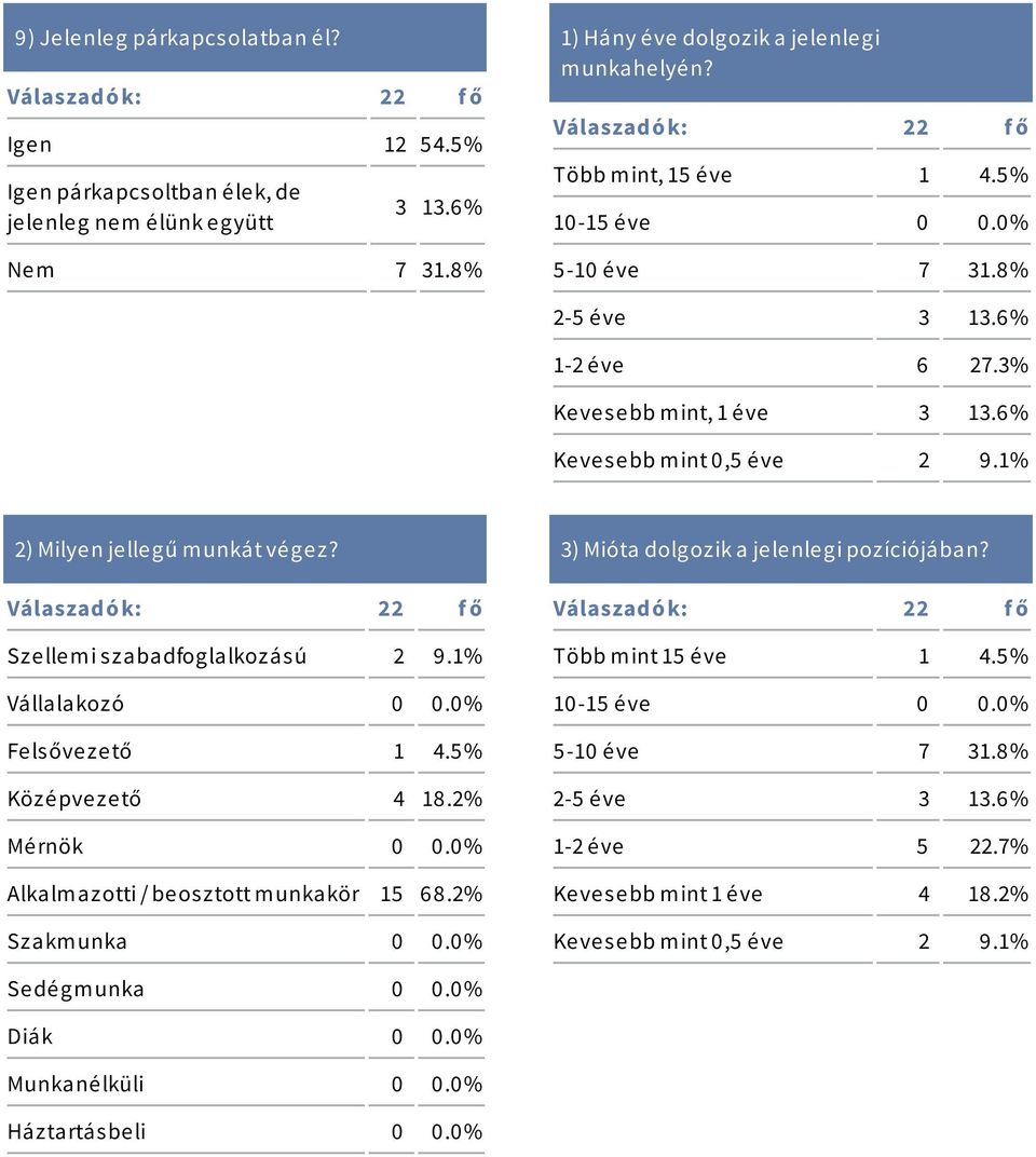 Válaszadó k: 22 f ő Szellemi szabadfoglalkozású 2 9.1% Vállalakozó 0 0.0% Felsővezető 1 4.5% Középvezető 4 18.2% Mérnök 0 0.0% Alkalmazotti / beosztott munkakör 15 68.2% Szakmunka 0 0.