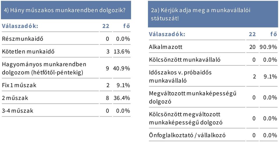 0% 2a) Kérjük adja meg a munkavállalói státuszát! Válaszadó k: 22 f ő Alkalmazott 20 90.9% Kölcsönzött munkavállaló 0 0.