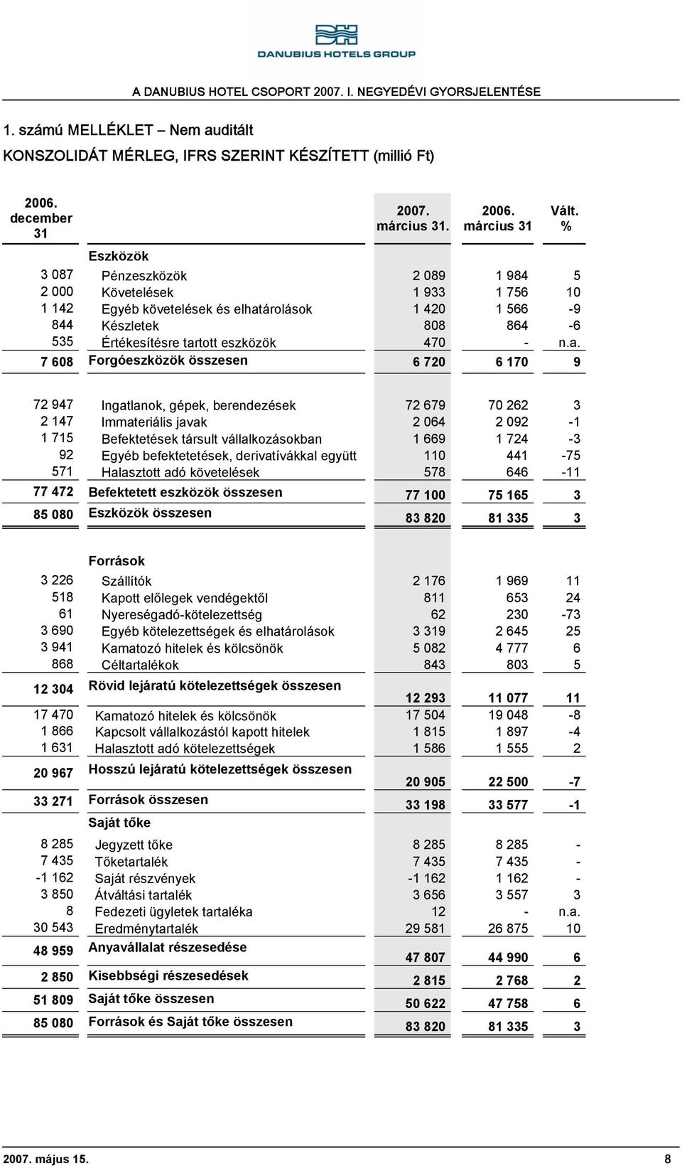 árolások 1 420 1 566-9 844 Készletek 808 864-6 535 Értékesítésre tar