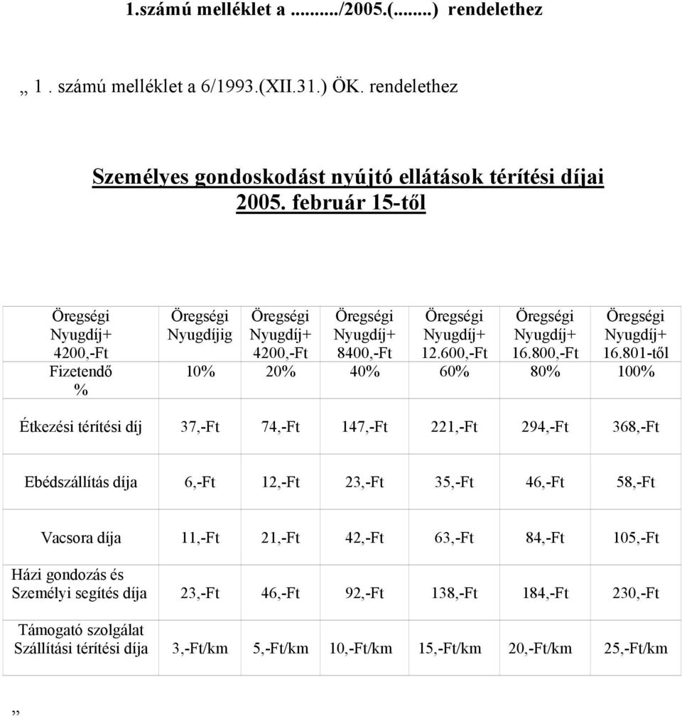 801-től 10% 20% 40% 60% 80% 100% Étkezési térítési díj 37,-Ft 74,-Ft 147,-Ft 221,-Ft 294,-Ft 368,-Ft Ebédszállítás díja 6,-Ft 12,-Ft 23,-Ft 35,-Ft 46,-Ft