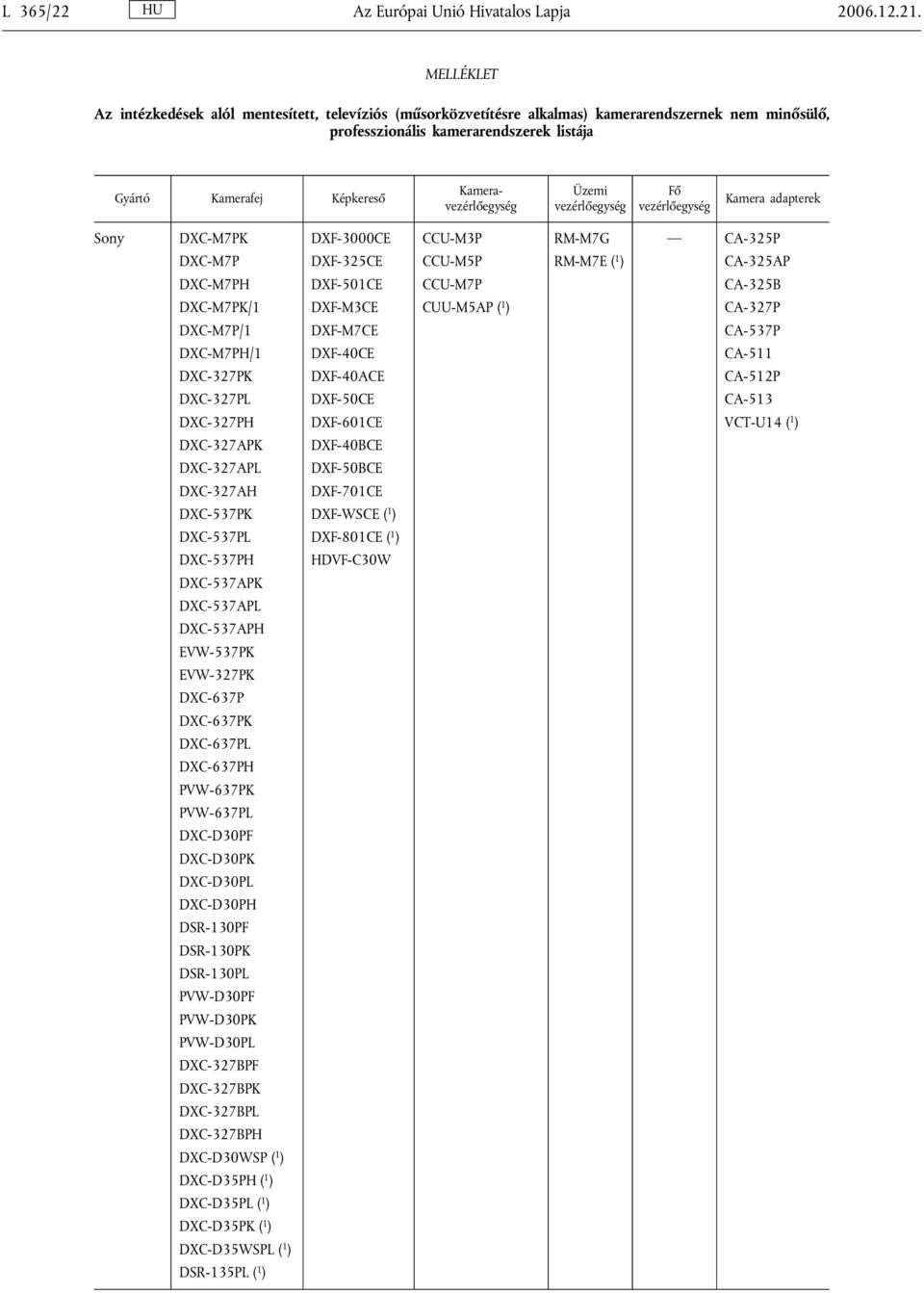 Kameravezérlőegység Üzemi vezérlőegység Fő vezérlőegység Kamera adapterek Sony DXC-M7PK DXF-3000CE CCU-M3P RM-M7G CA-325P DXC-M7P DXF-325CE CCU-M5P RM-M7E ( 1 ) CA-325AP DXC-M7PH DXF-501CE CCU-M7P