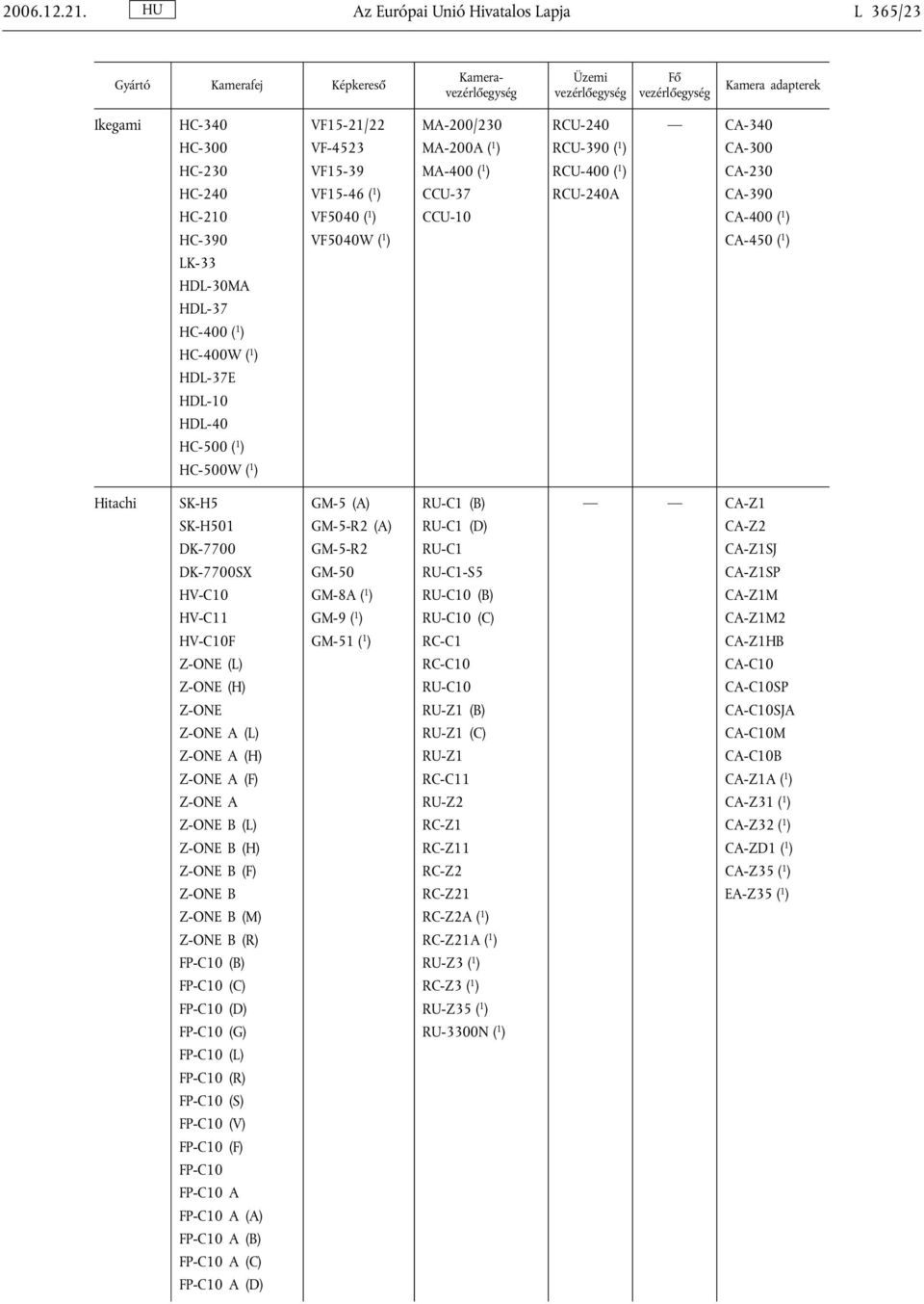 HC-300 VF-4523 MA-200A ( 1 ) RCU-390 ( 1 ) CA-300 HC-230 VF15-39 MA-400 ( 1 ) RCU-400 ( 1 ) CA-230 HC-240 VF15-46 ( 1 ) CCU-37 RCU-240A CA-390 HC-210 VF5040 ( 1 ) CCU-10 CA-400 ( 1 ) HC-390 VF5040W (