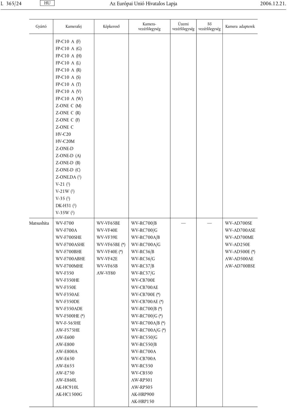 A (V) FP-C10 A (W) Z-ONE C (M) Z-ONE C (R) Z-ONE C (F) Z-ONE C HV-C20 HV-C20M Z-ONE-D Z-ONE-D (A) Z-ONE-D (B) Z-ONE-D (C) Z-ONE.