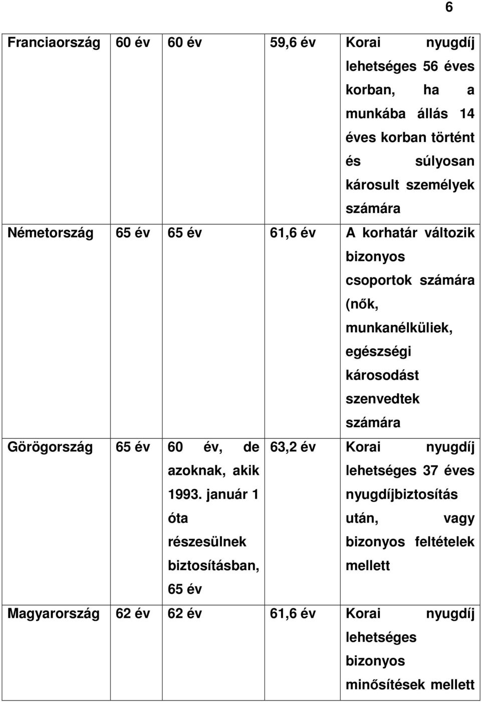 szenvedtek számára Görögország 65 év 60 év, de 63,2 év Korai nyugdíj azoknak, akik 1993.