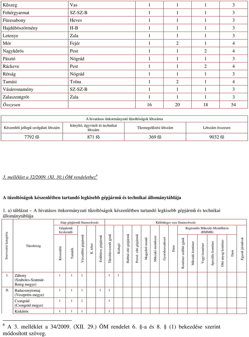 tűzoltóságok létszáma Irányító, ügyviteli és technikai létszám Tűzmegelőzési létszám Létszám összesen 7792 fő 871 fő 369 fő 9032 fő 3. melléklet a 32/2009. (XI. 30.