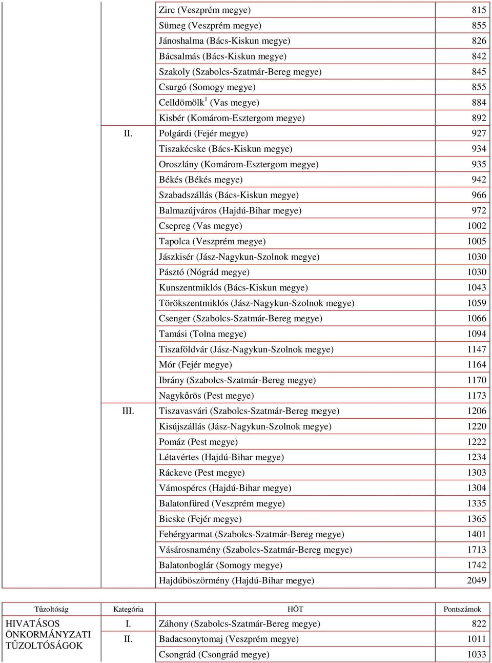 Polgárdi (Fejér megye) 927 Tiszakécske (Bács-Kiskun megye) 934 Oroszlány (Komárom-Esztergom megye) 935 Békés (Békés megye) 942 Szabadszállás (Bács-Kiskun megye) 966 Balmazújváros (Hajdú-Bihar megye)