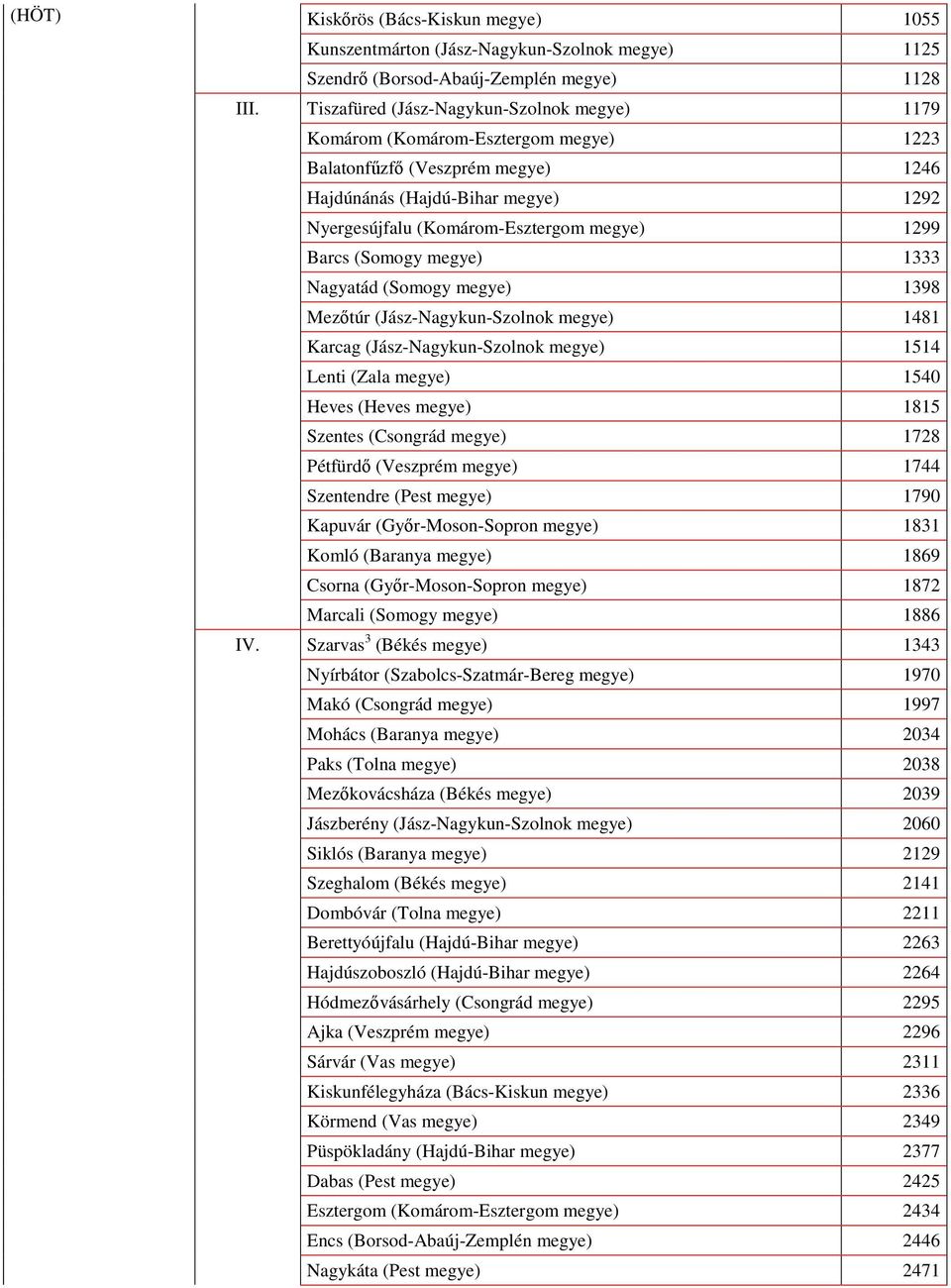 Barcs (Somogy megye) 1333 Nagyatád (Somogy megye) 1398 Mezőtúr (Jász-Nagykun-Szolnok megye) 1481 Karcag (Jász-Nagykun-Szolnok megye) 1514 Lenti (Zala megye) 1540 Heves (Heves megye) 1815 Szentes