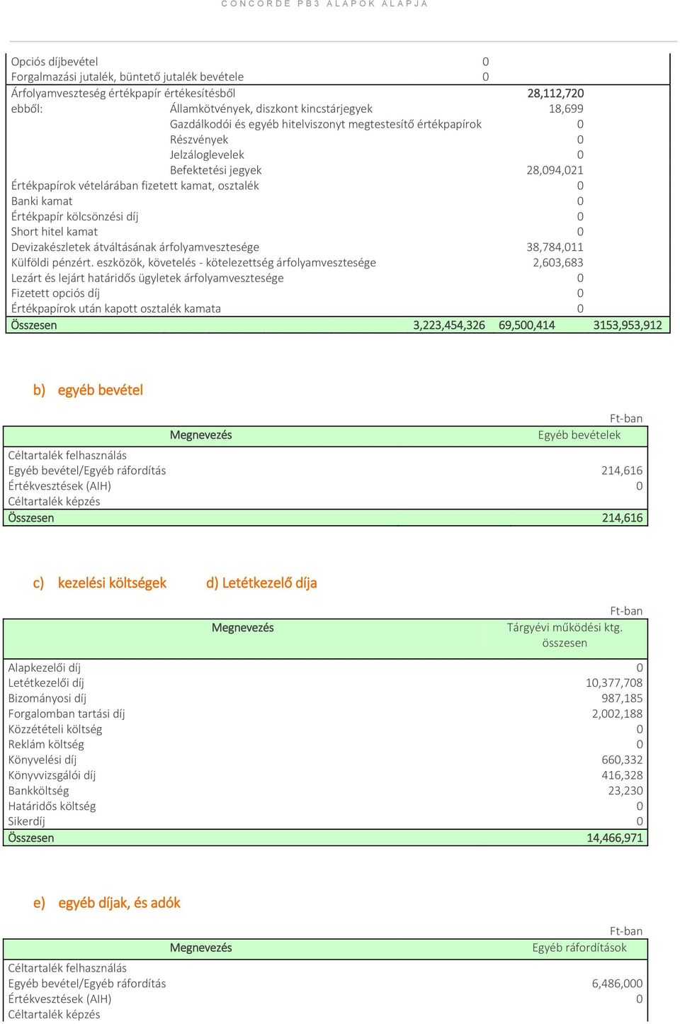 Short hitel kamat 0 Devizakészletek átváltásának árfolyamvesztesége 38,784,011 Külföldi pénzért.