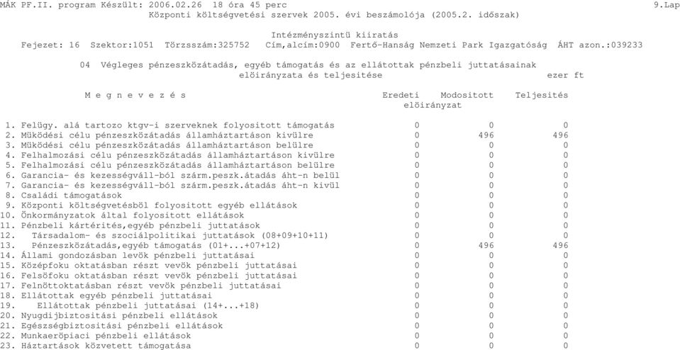 alá tartozo ktgv-i szerveknek folyositott támogatás 0 0 0 2. Müködési célu pénzeszközátadás államháztartáson kivülre 0 496 496 3. Müködési célu pénzeszközátadás államháztartáson belülre 0 0 0 4.
