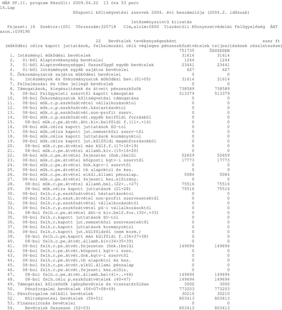 01-böl Intézmények egyéb sajátos bevételei 627 627 5. Önkormányzatok sajátos müködési bevételei 0 0 6. Intézmények és önkormányzatok müködési bev.(01+05) 31614 31614 7.