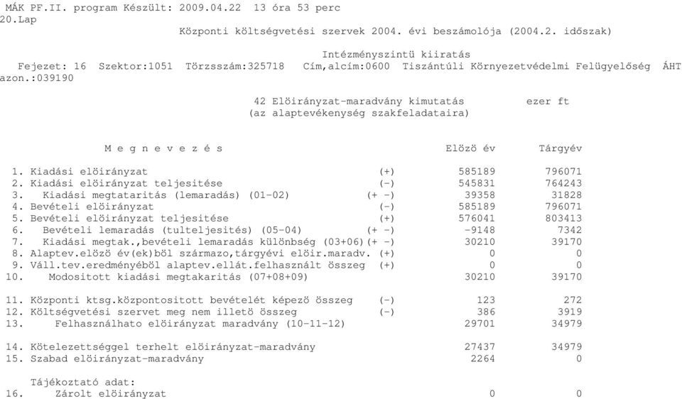 Bevételi elöirányzat teljesitése (+) 576041 803413 6. Bevételi lemaradás (tulteljesités) (05-04) (+ -) -9148 7342 7. Kiadási megtak.,bevételi lemaradás különbség (03+06)(+ -) 30210 39170 8. Alaptev.