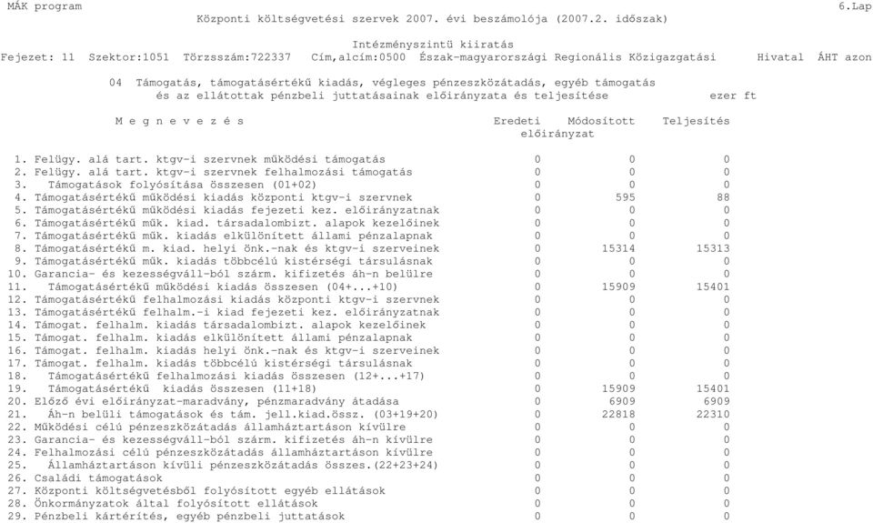 Teljesítés elıirányzat 1. Felügy. alá tart. ktgv-i szervnek mőködési támogatás 0 0 0 2. Felügy. alá tart. ktgv-i szervnek felhalmozási támogatás 0 0 0 3.