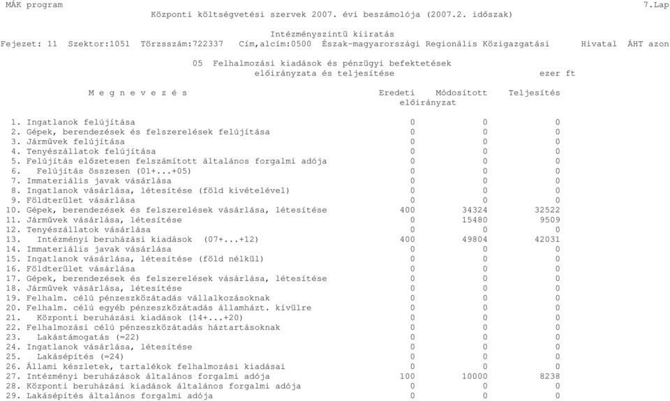 Felújítás összesen (01+...+05) 0 0 0 7. Immateriális javak vásárlása 0 0 0 8. Ingatlanok vásárlása, létesítése (föld kivételével) 0 0 0 9. Földterület vásárlása 0 0 0 10.