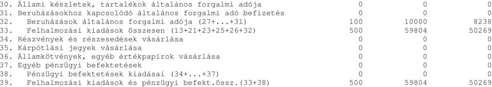 Részvények és részesedések vásárlása 0 0 0 35. Kárpótlási jegyek vásárlása 0 0 0 36. Államkötvények, egyéb értékpapírok vásárlása 0 0 0 37.