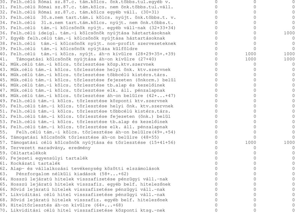 egyéb váll-nak (32+33+34) 0 0 0 36. Felh.célú ideigl. tám.-i kölcsönök nyújtása háztartásoknak 0 0 1000 37. Egyéb felh.célú tám.-i kölcsönök nyújtása háztartásoknak 0 0 0 38. Felh.célú tám.-i kölcsönök nyújt. non-profit szervezeteknek 0 0 0 39.