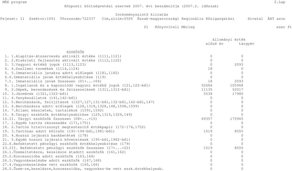 ..+06) 18 2093 8. 1.Ingatlanok és a kapcsolódó vagyoni értékő jogok (121,122-bıl) 52684 105968 9. 2.Gépek, berendezések és felszerelések (1311,1312-bıl) 11135 52017 10. 3.