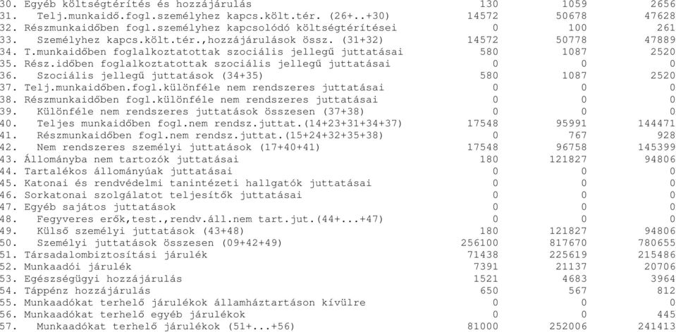 munkaidıben foglalkoztatottak szociális jellegő juttatásai 580 1087 2520 35. Rész.idıben foglalkoztatottak szociális jellegő juttatásai 0 0 0 36. Szociális jellegő juttatások (34+35) 580 1087 2520 37.