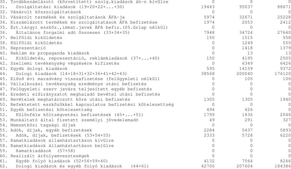őrlap nélkül) 0 0 0 36. Általános forgalmi adó összesen (33+34+35) 7948 34724 27640 37. Belföldi kiküldetés 150 1515 558 38. Külföldi kiküldetés 0 1249 555 39. Reprezentáció 0 1418 1379 40.