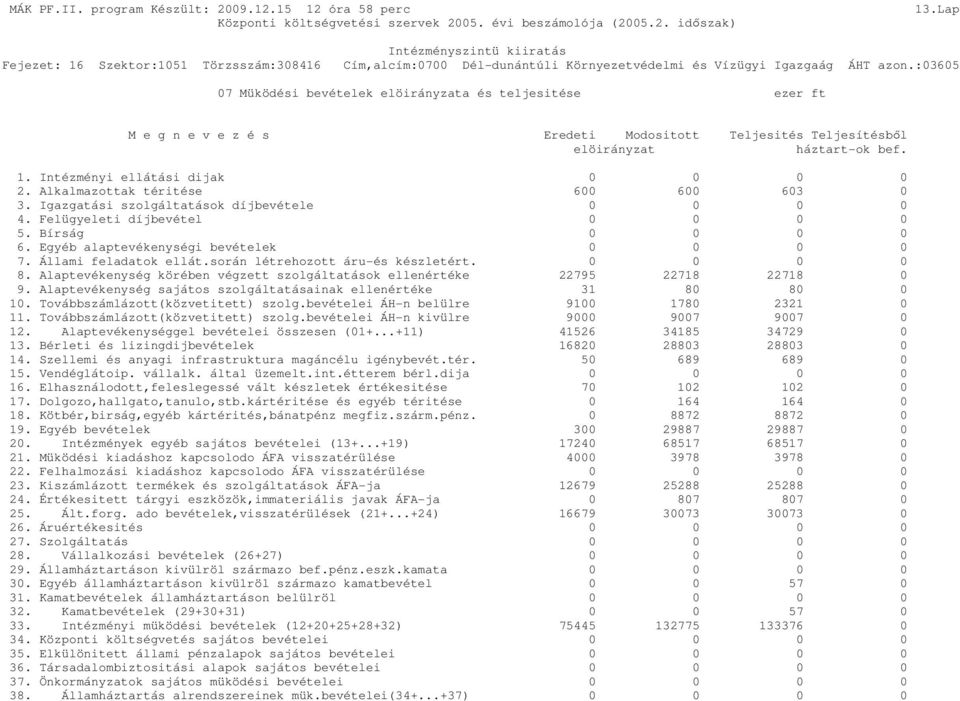 Alkalmazottak téritése 600 600 603 0 3. Igazgatási szolgáltatások díjbevétele 0 0 0 0 4. Felügyeleti díjbevétel 0 0 0 0 5. Bírság 0 0 0 0 6. Egyéb alaptevékenységi bevételek 0 0 0 0 7.