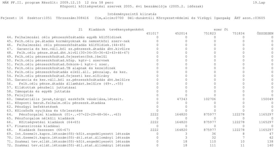 (44+45) 0 0 0 0 0 47. Garancia és kez.váll.ból sz.pénzeszk.átadás áht.kivülre 0 0 0 0 0 48. Felh.célu pénze.átad.áht.kivül(30+34+35+36+42+43+46+47) 0 0 0 0 0 49. Felh.célu pénzeszközátad.