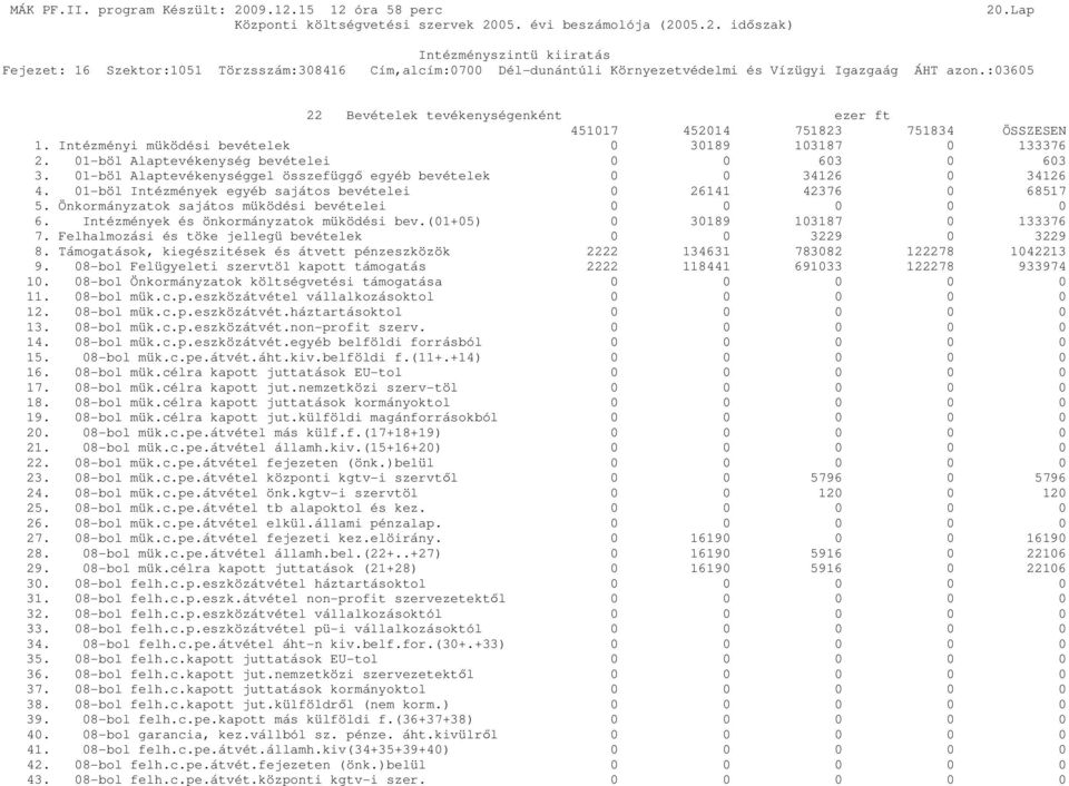 Önkormányzatok sajátos müködési bevételei 0 0 0 0 0 6. Intézmények és önkormányzatok müködési bev.(01+05) 0 30189 103187 0 133376 7. Felhalmozási és töke jellegü bevételek 0 0 3229 0 3229 8.