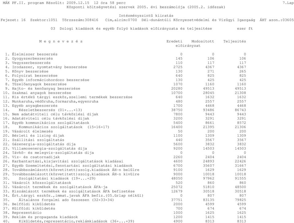 Gyogyszerbeszerzés 145 106 106 3. Vegyszerbeszerzés 110 117 117 4. Irodaszer, nyomtatvány beszerzése 2725 4367 4367 5. Könyv beszerzése 130 271 265 6. Folyoirat beszerzése 640 825 825 7.