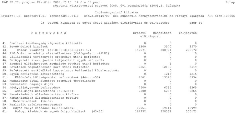 Egyéb dologi kiadások 1300 3570 3570 43. Dologi kiadások (14+18+30+31+35+40+41+42) 147671 308721 292172 44. Elözö évi maradvány visszafizetése (felügyeleti nélkül) 0 0 0 45.