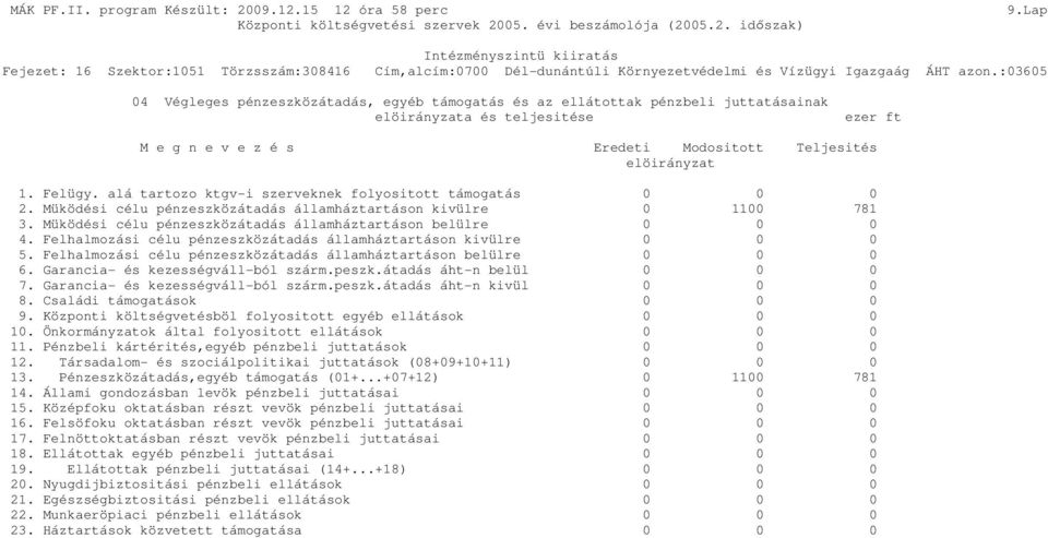 alá tartozo ktgv-i szerveknek folyositott támogatás 0 0 0 2. Müködési célu pénzeszközátadás államháztartáson kivülre 0 1100 781 3. Müködési célu pénzeszközátadás államháztartáson belülre 0 0 0 4.