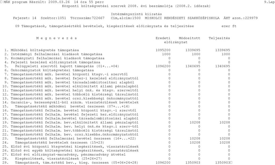 Fejezeti kezelésű előirányzatok támogatása 5. Felügyeleti szervtől kapott támogatás (01+...+04) 1096200 1340695 1340695 6. Önkormányzatok költségvetési támogatása 7. Támogatásértékű műk.