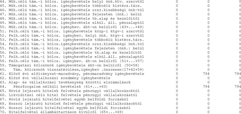 ..+49) 51. Felh.célú tám.-i kölcs. igénybevétele közp-i ktgv-i szervtől 52. Felh.célú tám.-i kölcs. igénybev. helyi önk. ktgv-i szervtől 53. Felh.célú tám.-i kölcs. igénybevétele többcélú kistérs.