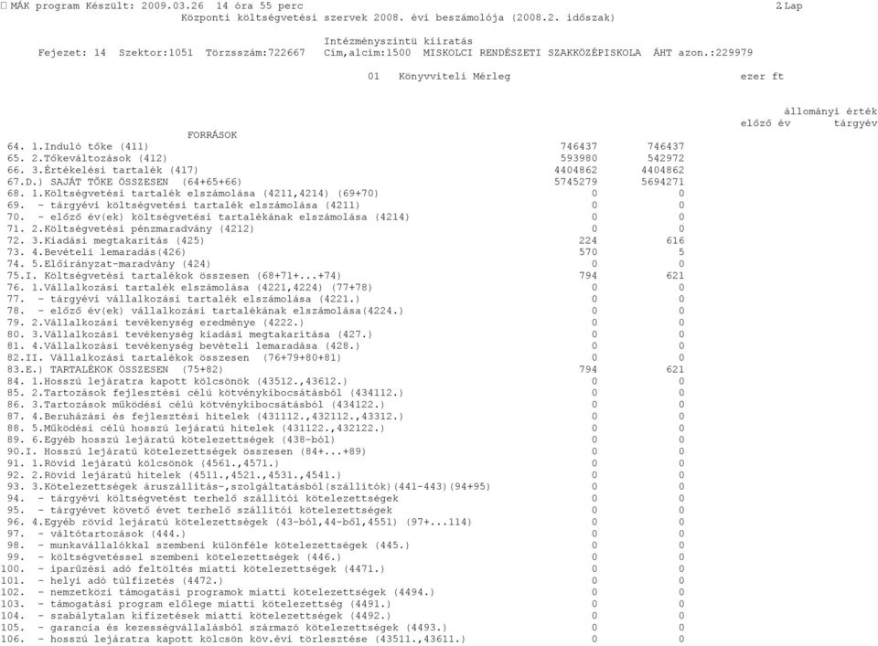 - előző év(ek) költségvetési tartalékának elszámolása (4214) 71. 2.Költségvetési pénzmaradvány (4212) 72. 3.Kiadási megtakarítás (425) 224 616 73. 4.Bevételi lemaradás(426) 57