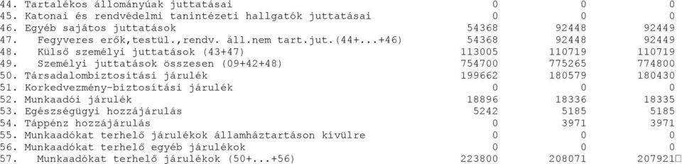 Társadalombiztosítási járulék 199662 180579 180430 51. Korkedvezmény-biztosítási járulék 52. Munkaadói járulék 18896 18336 18335 53. Egészségügyi hozzájárulás 5242 5185 5185 54.