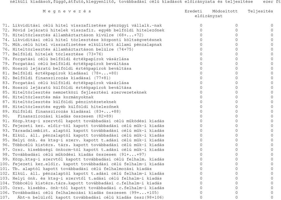 Likviditási célú hitel törlesztése központi költségvetésnek 75. Műk.célú hitel visszafizetése elkülített állami pénzalapnak 76. Hiteltörlesztés államháztartáson belülre (74+75) 77.