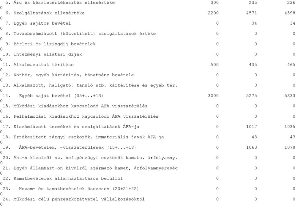 kártérítése és egyéb tér. 14. Egyéb saját bevétel (5+...+13) 3 5275 5333 15. Működési kiadásokhoz kapcsolodó ÁFA visszatérülés 16. Felhalmozási kiadásokhoz kapcsolodo ÁFA visszatérülés 17.