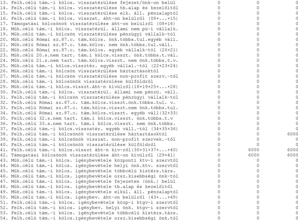 Műk.célú Római sz.87.c. tám.kölcs. önk.többs.tul.egyéb váll. 21. Műk.célú Római sz.87.c. tám.kölcs. nem önk.többs.tul.váll. 22. Műk.célú Római sz.87.c. tám.kölcs. egyéb vállalk-tól (2+21) 23. Műk.célú 2.