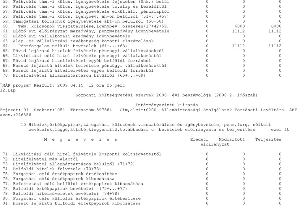 Előző évi előirányzat-maradvány, pénzmaradvány igénybevétele 11112 11112 62. Előző évi vállalkozási eredmény igénybevétele 63. Alap- és vállalkozási tevékenység közötti elszámolások 64.