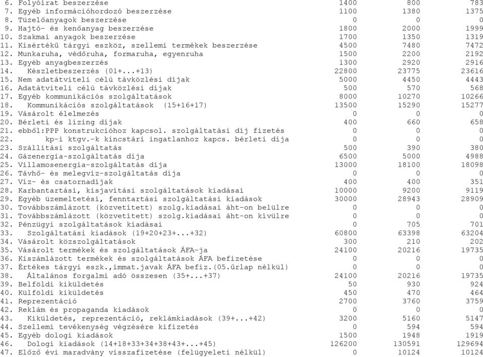 ..+13) 228 23775 23616 15. Nem adatátviteli célú távközlési díjak 5 445 4443 16. Adatátviteli célú távközlési díjak 5 57 568 17. Egyéb kommunikációs szolgáltatások 8 127 1266 18.