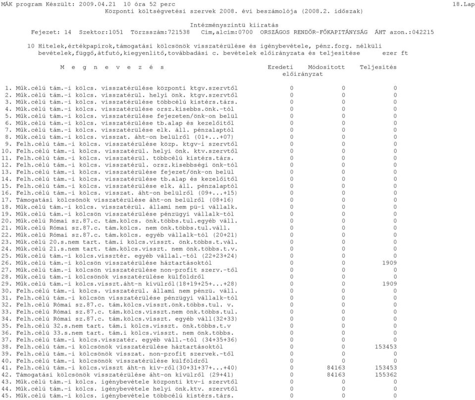 ktgv.szervtől 0 0 0 3. Műk.célú tám.-i kölcs. visszatérülése többcélú kistérs.társ. 0 0 0 4. Műk.célú tám.-i kölcs. visszatérülése orsz.kisebbs.önk.-tól 0 0 0 5. Műk.célú tám.-i kölcs. visszatérülése fejezeten/önk-on belül 0 0 0 6.