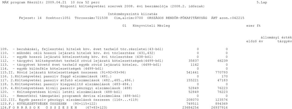 - tárgyévi költségvetést terhelő rövid lejáratú kötelezettségek(4499-ből) 35837 66239 113. - tárgyévet követő évet terhelő egyéb rövid lejáratú kötelez. (4499-ből) 1142 0 114.