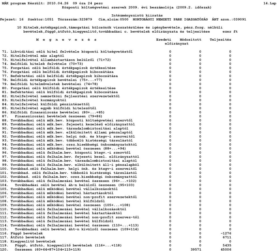 Hitelfelvétel más alaptól 0 0 0 73. Hitelfelvétel államháztartáson belülről (71+72) 0 0 0 74. Belföldi hitelek felvétele (70+73) 0 0 0 75. Forgatási célú belföldi értékpapírok értékesítése 0 0 0 76.