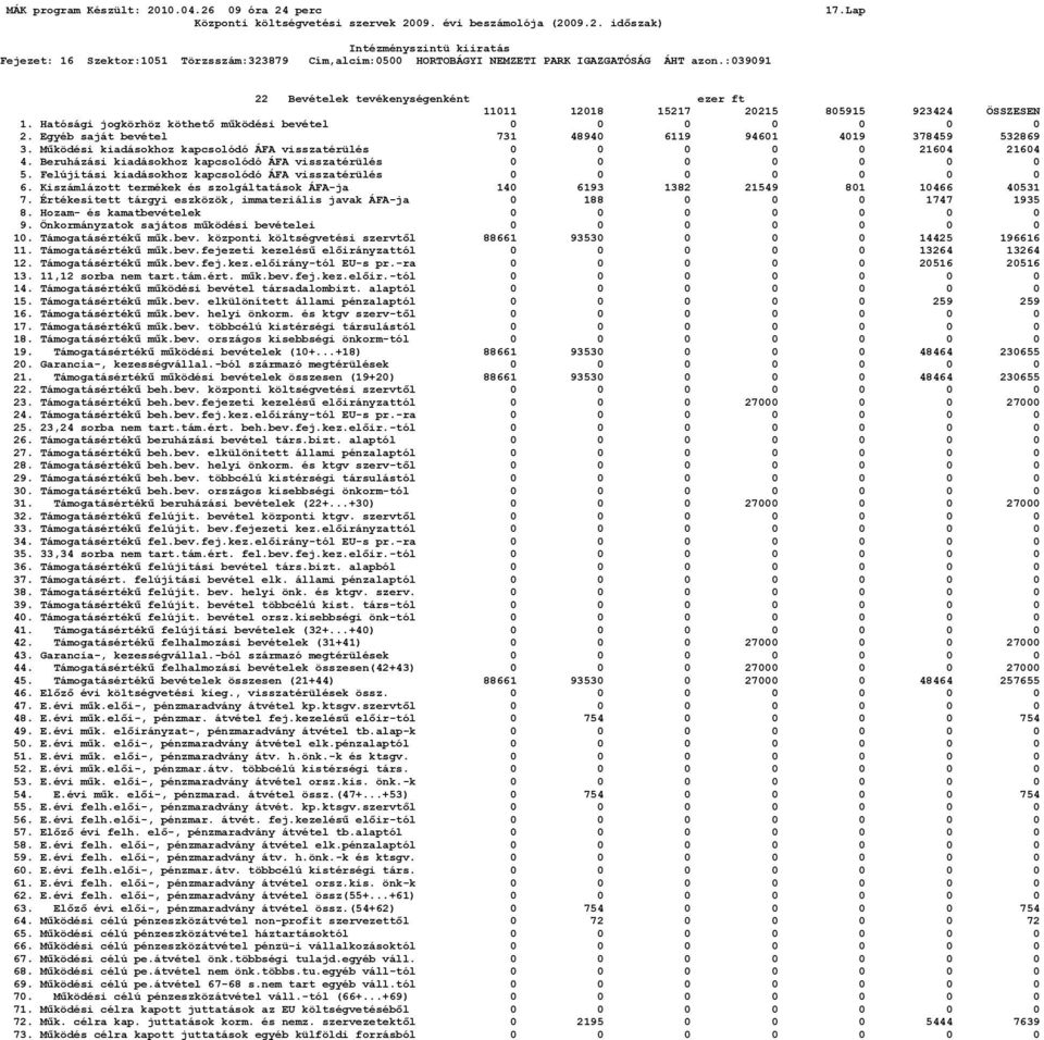 Beruházási kiadásokhoz kapcsolódó ÁFA visszatérülés 0 0 0 0 0 0 0 5. Felújítási kiadásokhoz kapcsolódó ÁFA visszatérülés 0 0 0 0 0 0 0 6.