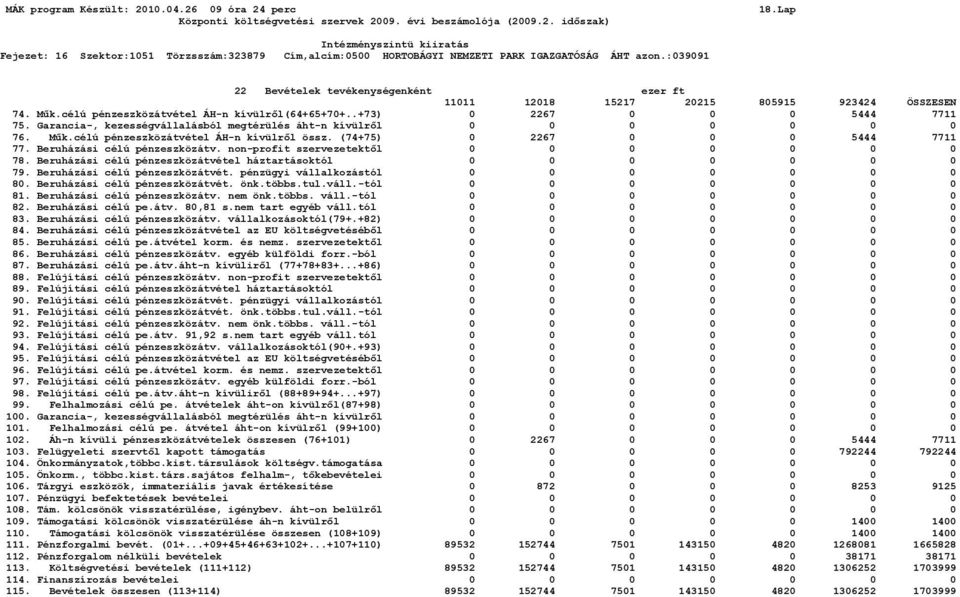 non-profit szervezetektől 0 0 0 0 0 0 0 78. Beruházási célú pénzeszközátvétel háztartásoktól 0 0 0 0 0 0 0 79. Beruházási célú pénzeszközátvét. pénzügyi vállalkozástól 0 0 0 0 0 0 0 80.