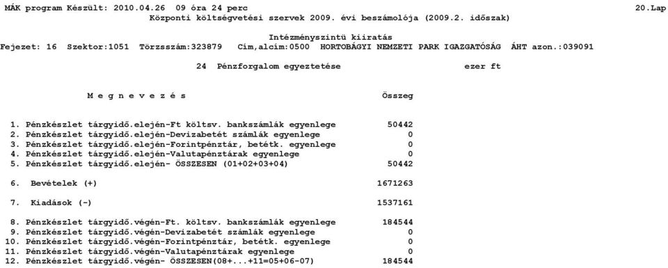 Bevételek (+) 1671263 7. Kiadások (-) 1537161 8. Pénzkészlet tárgyidő.végén-ft. költsv. bankszámlák egyenlege 184544 9. Pénzkészlet tárgyidő.végén-devizabetét számlák egyenlege 0 10.